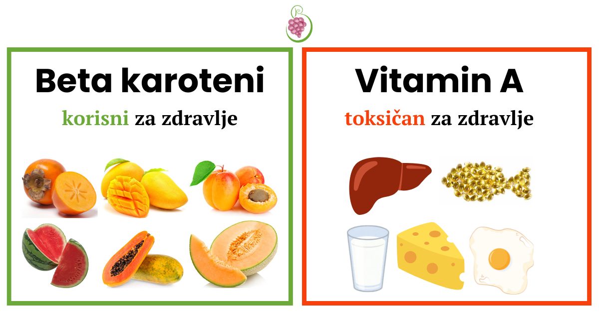 Dve tablice koje pokazuju razliku između izvora beta karotena i vitamina A. Tablica na levoj strani slike pokazuje izvore beta karotena, a tablica na desnoj strani slike pokazuje izvore vitamina A.
